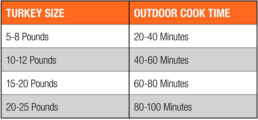 A turkey frying chart for frying in an outdoor turkey fryer. A turkey frying chart for frying in an outdoor turkey fryer.