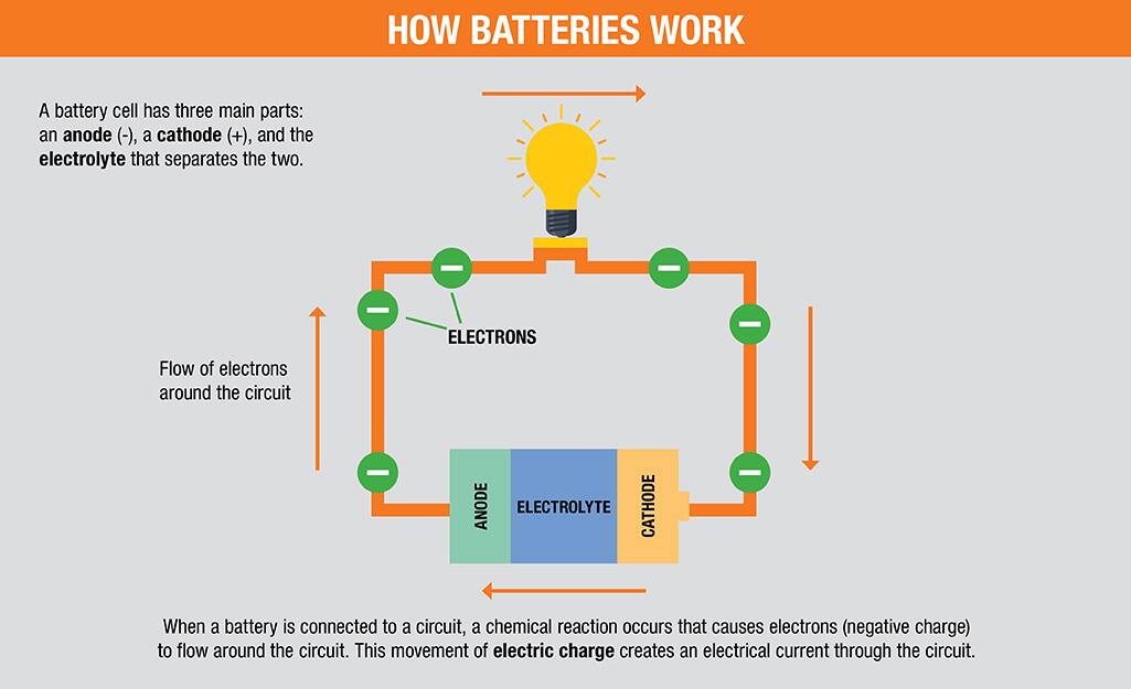 A diagram shows how a battery works. A diagram shows how a battery works.