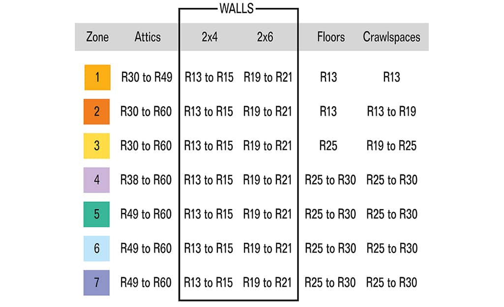 A chart showing the recommended total insulation R-values for different areas of the home in each US R-value zone.