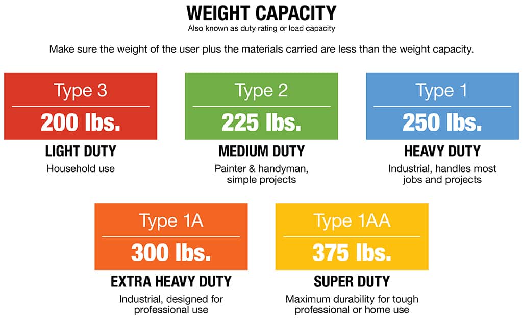 A chart listing ladder duty ratings and their weight capacities. A chart listing ladder duty ratings and their weight capacities.