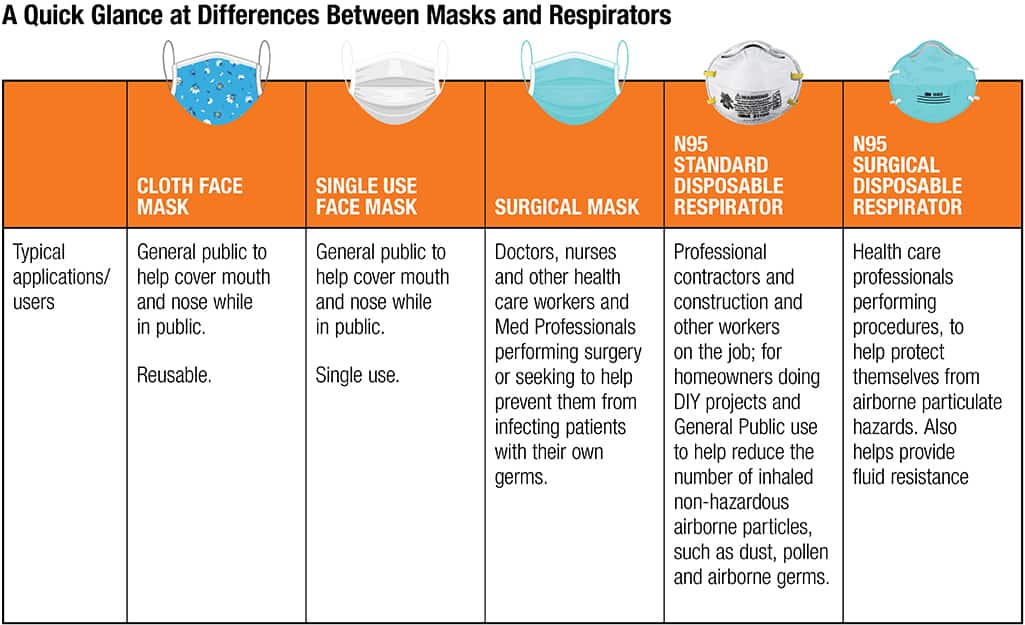 Respirator safety graphic that shows difference between masks and respirators. Respirator safety graphic that shows difference between masks and respirators.