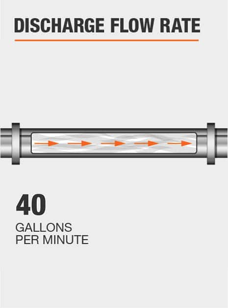 The discharge flow rate of this pump @ 0 ft. is 40 GPM.